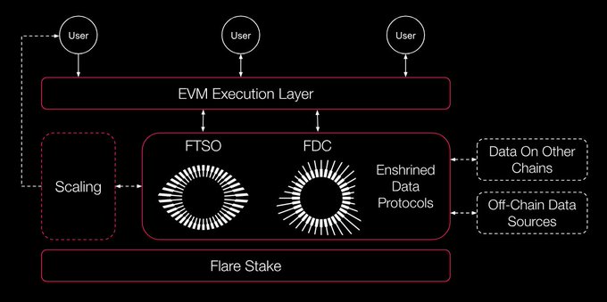 The main focus of this image is a layered diagram that explains the inner workings of an XRPFi system, which also contains data about users' chains, FTSO pricing information, FDC events verification, FAssets for non-smart contract assets onchain, and FAssets for executing offchain smart contracts. The text around the chart suggests that a user has built their base layer using these components. While working through this process, they used an XRPFI Flare Compute engine to handle execution tasks securely. This combination of technologies results in a strong stack that can be leveraged for constructing smart contract chains and executing offchain smart contracts effectively.