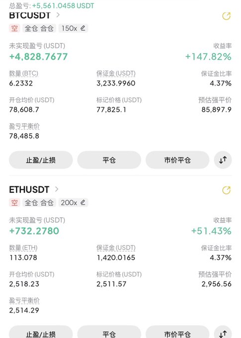 The image shows a crypto trading portfolio displaying two leveraged short positions: BTCUSDT with 150x leverage showing an unrealized profit of +4,828.77 USDT (+147.82%) and ETHUSDT with 200x leverage showing a profit of +732.28 USDT (+51.43%), totaling +5,561.0458 USDT. The screenshot illustrates the dramatic gains possible through high-leverage trading, seemingly supporting the post's narrative about a small-capital trader seeking to multiply their funds quickly through aggressive leveraged bets.