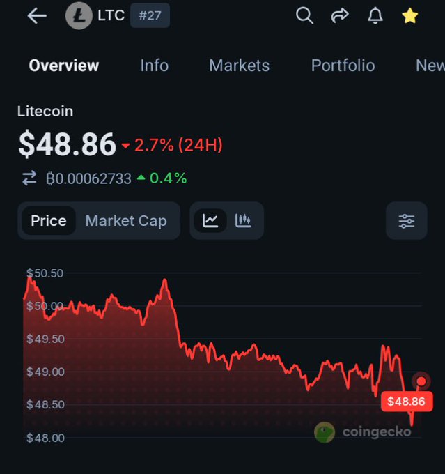 A CoinGecko overview screenshot showing Litecoin (LTC #27) trading at $48.86, down 2.7% in 24 hours, with a chart displaying recent price action in the $48-$50.50 range. This supports the post's bullish thesis by illustrating that LTC has rebounded from the $43-$44 zone mentioned and is currently consolidating above the $45 support level, keeping the door open for the predicted breakout toward $70-$75.