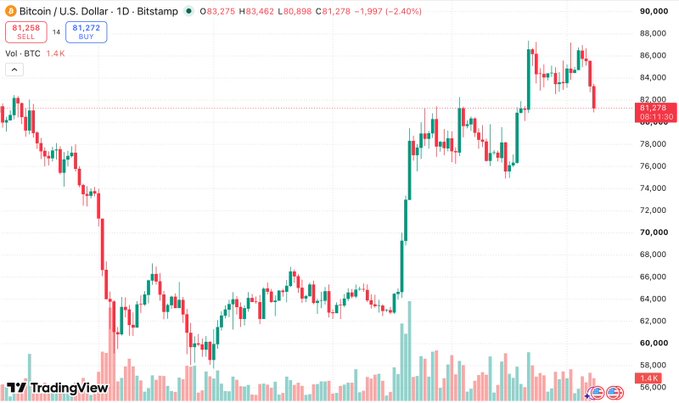 TradingView daily chart of Bitcoin/U.S. Dollar on Bitstamp, showing BTC trading at $83,275 with a 2.40% decline, recent sell at $81,258 and buy at $81,272.