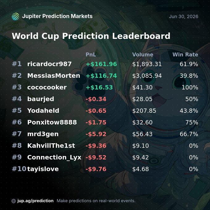 Jupiter Prediction Markets 'World Cup Prediction Leaderboard' dated Jun 30, 2026, ranking top 10 users by PnL, Volume, and Win Rate, with ricardocr987 leading at +$161.96.