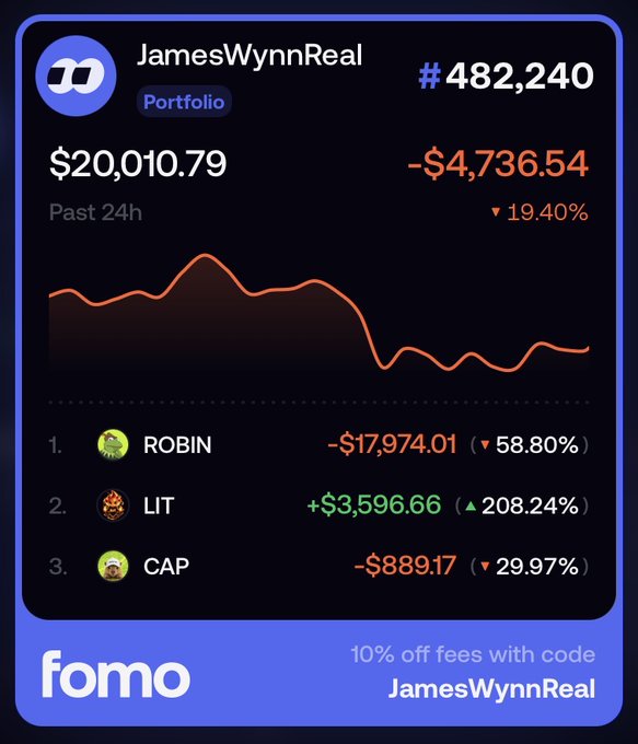 A Fomo portfolio tracker card for "JamesWynnReal" shows a 24h portfolio value of $20,010.79, down $4,736.54 (-19.40%), with top holdings in $ROBIN (-58.80%), $LIT (+208.24%), and $CAP (-29.97%), promoting a referral code "JamesWynnReal" for 10% off fees to highlight the app's meme trading capabilities.