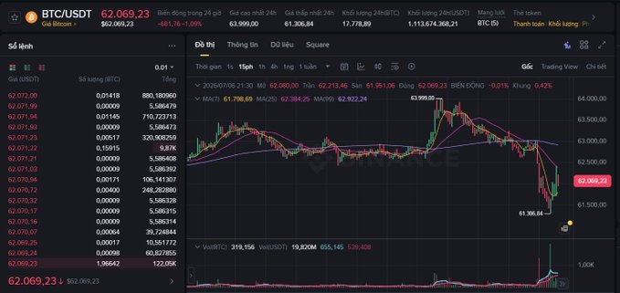 A cryptocurrency exchange interface showing BTC/USDT trading pair with price at 62,069.23 and a candlestick chart displaying significant volatility, sourced from CoinMarketCap/Gate.io.