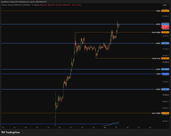 A TradingView candlestick chart of the Bitcoin/USDT perpetual contract on Binance, showing a significant price surge from around $67,000 to over $82,000 between August 19 and August 25, 2026, with various pivot points marked.