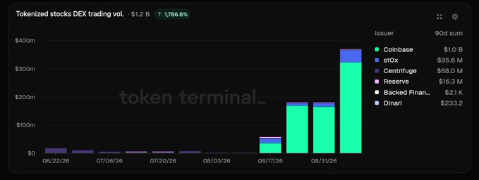 A Token Terminal bar chart showing tokenized stocks DEX trading volume of $1.2B with a 1,786.6% increase, broken down by issuers including Coinbase ($1.0B), gtX, Centrifuge, and Reserve.
