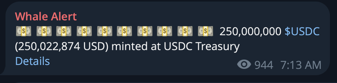 A Whale Alert message reports that 250,000,000 USDC ($250,022,874) was newly minted at the USDC Treasury, corresponding with the post noting another 250 million dollars being issued on Solana.
