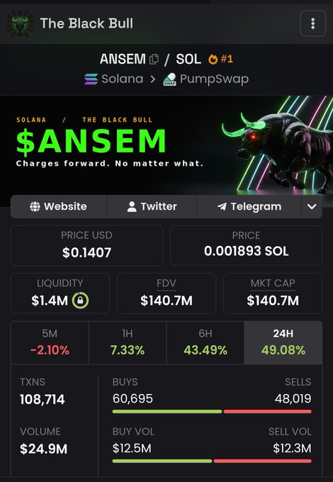 DexScreener-style page for 'ANSEM' token on Solana via PumpSwap, ticker $ANSEM, price $0.1407 / 0.001893 SOL, FDV $140.7M, MKT CAP $140.7M, 24H change +49.08%, volume $24.9M, tagline 'Charges forward. No matter what.'