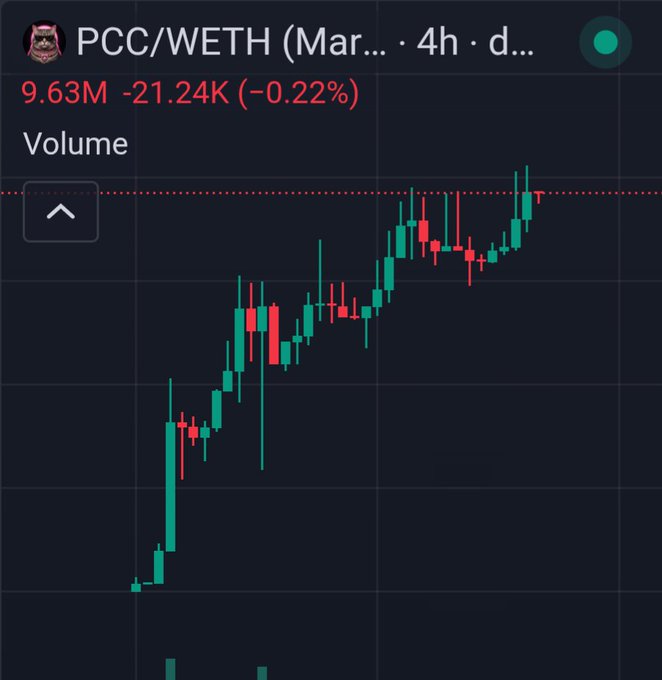 A candlestick chart titled 'PCC/WETH' showing a price of 9.63M with a -21.24K (-0.22%) change on a dark background with green and red candles.