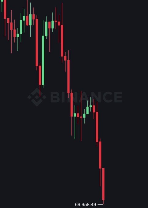 The image features a downward sloping line or bar graph that is colored in red, green, and white with lines. It appears as if there is an economic decline, possibly related to Bitcoin prices. The numbers of Bitcoin falling below $70K have reached an all-time low of $69,984.44. The post also mentions uncertainty regarding U.S.-Iran talks, which could be a factor contributing to the fall in Bitcoin prices. The image focuses on this topic and provides viewers with important information about economic trends involving Bitcoin.