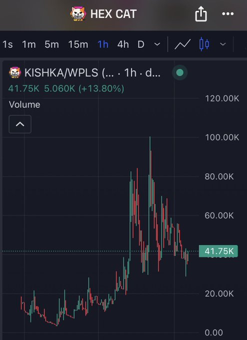 A candlestick chart from HEX CAT shows $KISHKA/WPLS trading at 41.75K, up +13.80% (5.060K) over the 1-hour timeframe, with volume peaking near 100K before tapering off—visually supporting the post's claim of seller exhaustion and a potential cup-and-handle breakout setup for the so-called "CASHCAT of PulseChain."