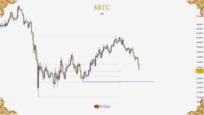 The image shows a chart with a downward trend for SBBTC over time. The price of SBBTC has been decreasing, indicating that it might be a good time to sell shares or invest in the stock. The chart also displays a purple line representing the price of SBBTC at some point during its decline. This purple line is likely used by traders and investors to identify key turning points in the stock's performance. In this case, the purple line shows that the price of SBBTC has been decreasing for several days or even weeks, which might be a sign of an impending market correction or bearish trend.