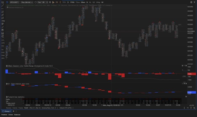 A TradingView chart of BTCUSD (Bitcoin) shows price action hovering around the $62,000-$63,300 range, accompanied by two custom indicators—an "Elliott's Session, Linear, Volume, Range, Divergence D modes" histogram and a "Open interest" chart—both displaying predominantly red bearish bars, visually supporting the post's claim of increasing short positions and anticipation of a price rally toward $64K.