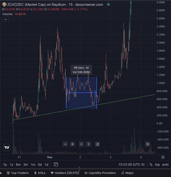 A cryptocurrency chart displays the ZCAT/ZEC trading pair on Raydium, showing a price increase of +3.61%.