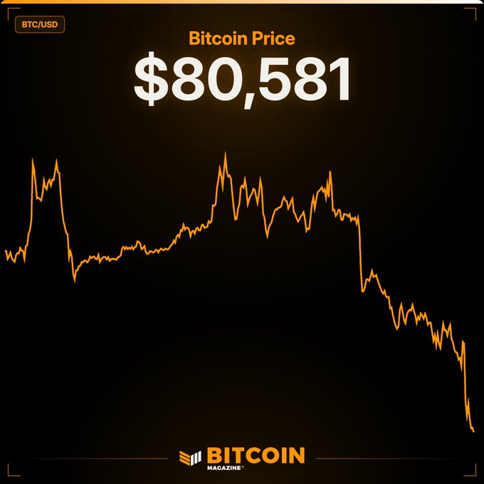 An orange and black price chart from Bitcoin Magazine displays the BTC/USD ticker at $80,581, illustrating Bitcoin's recent sharp decline shown by the steep downward trend on the right side of the chart. This visually reinforces the post's breaking news about Bitcoin dropping below $81,000 alongside rising oil prices.