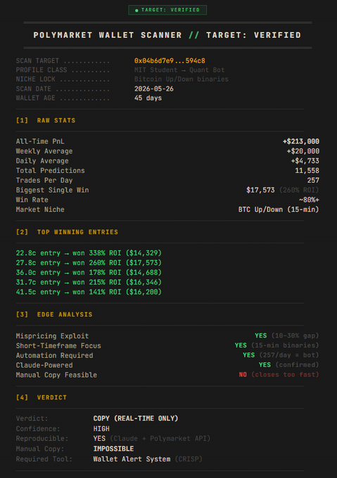 The image shows a screenshot of a Polymarket wallet scanner page, which displays information about the user's trading activities. The screen contains various data points such as the number of trades made, the total amount of money gained or lost, and the time taken for each trade. Additionally, there are details on how to use the Polymarket wallet, including instructions on how to target a specific account and how to verify transactions. The image also includes a caption that reads "MIT student just made $213,000 on Polymarket in 45 days using only Claude He never traded BTC before. now his bot wins 4 out of 5 trades like clockwork His profile: polymarket.com/@0x04b6d7e930c ... His edge: bitcoin up/down markets resolve every 15 minutes. crowd misprices them by". This information is relevant to the post as it provides context about the user's trading activities and their success in using Polymarket for trading Bitcoin.