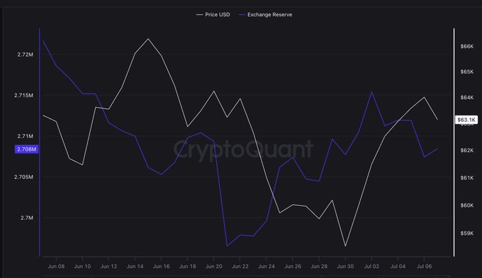 A CryptoQuant chart displaying Ethereum Price USD and Exchange Reserve data from June 8 to July 6, showing price around $2,700M and exchange reserves fluctuating between 659K and 666K.
