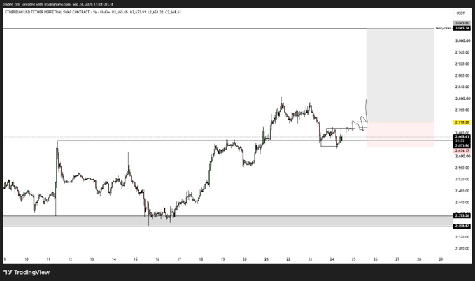 A TradingView chart for Ethereum/Tether Perpetual Swap Contract on Binance displays price action consolidating near $2,738 with several support and resistance levels marked.