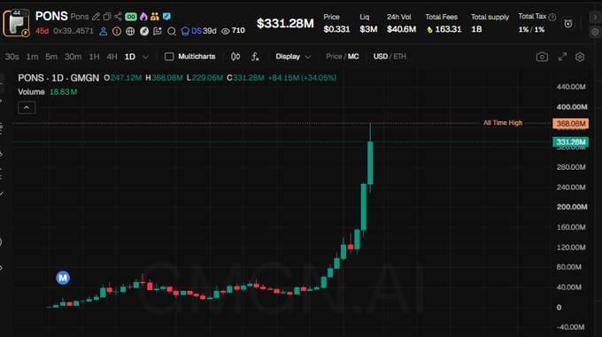 A cryptocurrency price chart for token "PONS" showing price at $331.28M with a dramatic upward spike on the GMGN.AI platform, hitting an all-time high of 368.06M (+34.05%).