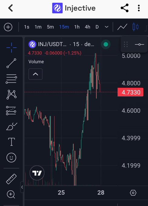 A 15-minute TradingView candlestick chart of INJ/USDT shows the price at $4.7330, down 1.25% (-$0.06000), with visible price action fluctuating between roughly $4.20 and $5.00 across the 25th to 28th, supporting the post's claim of recovery and consolidation around the $4.5–$4.8 range after recent declines.