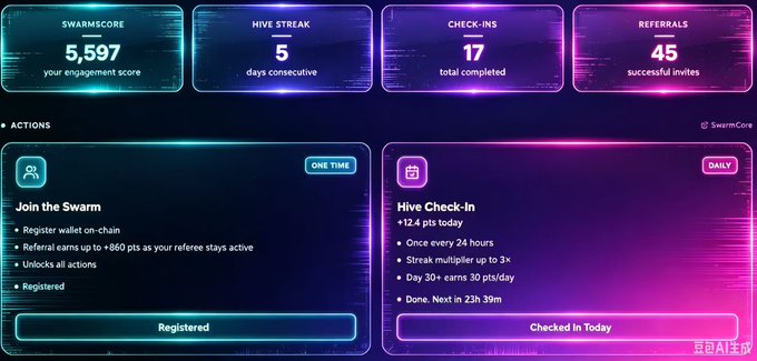 A dashboard displays a "SWARMSCORE" engagement score of 5,597, a 5-day "HIVE STREAK," 17 total check-ins, and 45 successful referrals, with completed "Join the Swarm" registration and "Hive Check-In" actions available. The image relates to the post by showcasing the user’s active engagement metrics and daily check-in status on SwarmBase, reflecting their participation in the platform around the time of the TGE.