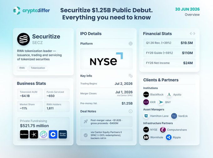 A cryptodiffer overview card titled "Securitize $1.25B Public Debut. Everything you need to know" highlights key details including NYSE ticker SECZ, a July 2, 2026 trading start, $1.25B pre-money valuation, ~$400M raised, 1,811 RWA holders, $4.1B tokenized AUM, and partnerships with BlackRock, Apollo, KKR, BNY, Hamilton Lane, VanEck, Computershare, Wormhole, and Ripple—visualizing the IPO milestone referenced in the post about Securitize becoming the first pure-play RWA tokenization company to go public.