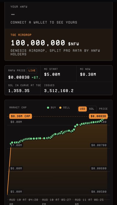 A dark-themed cryptocurrency dashboard showing 'RNFU PRICE' at $0.00830 with a 67% gain, a 'TGE AIRDROP' of 100,000,000 $NFU, and a market cap chart rising from $5.00M to $8.38M.