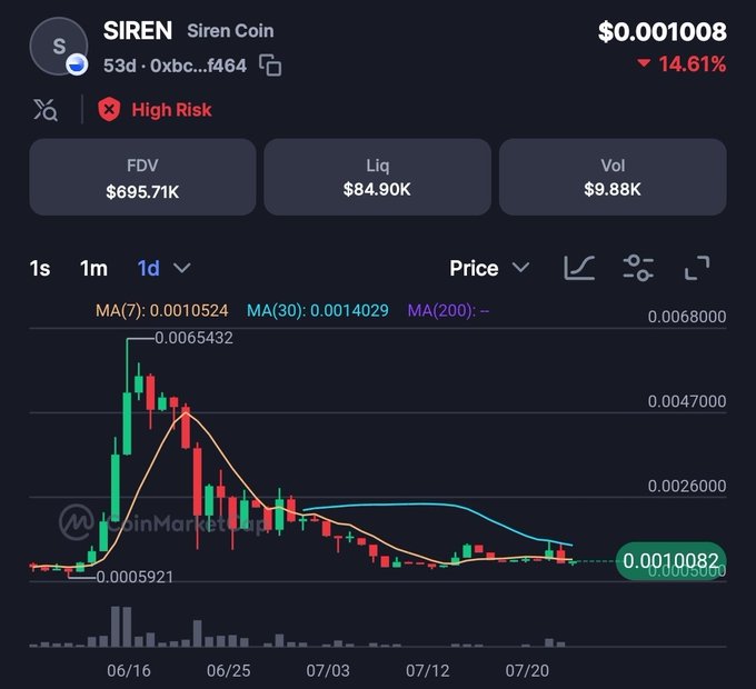 A CoinMarketCap chart for SIREN (Siren Coin) showing a price of $0.001008, marked as High Risk with 14.61% decline.