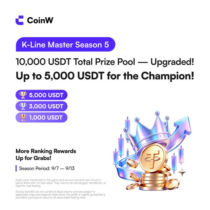 A promotional graphic for CoinW's K-Line Master Season 5 trading competition, offering a 10,000 USDT total prize pool with rewards of 5,000, 3,000, and 1,000 USDT, running from 9/7 to 9/13.
