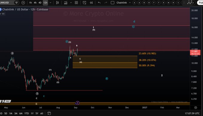 A TradingView chart of Chainlink (LINK/USD) on Coinbase displays a 12-hour timeframe with Elliott Wave annotations, showing price action consolidating between $9.394 (50% retracement) and $13.2 resistance, with a yellow retracement box highlighting key Fibonacci levels (23.60% at $10.983, 38.20% at $10.074, and 50% at $9.394) that contextualizes the sideways range mentioned in the post, where holding $9.39 keeps the bullish "white scenario" intact.