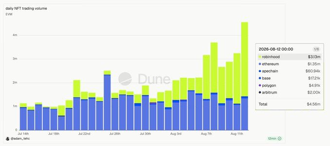 This Dune Analytics chart shows daily NFT trading volume from late July to August 12, 2025, with a data panel displaying the August 12 snapshot: Robinhood at $3.13m leading, followed by Ethereum at $1.35m, Apechain at $60.94k, Base at $172.1k, Polygon at $4.91k, and Arbitrum at $2.00k, totaling $4.56m. The visualization supports the post's claim that Robinhood chain overtook Ethereum in NFT trading volume, as shown by the green Robinhood bars consistently dominating and exceeding the blue Ethereum bars across the timeline.