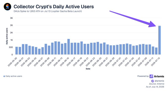 Bar chart titled 'Collector Crypt's Daily Active Users' showing DAUs from August 2025 through July 2026, with a notable spike to 1,953 ATH on July 13 (Jupiter Gacha Beta Launch) highlighted by a purple arrow, powered by Artemis.