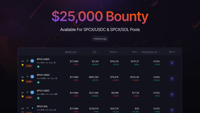 The image displays a screenshot of an ethereum trading platform called SPX, which is offering a bounty for users to participate in. It shows that $25,000 is available as a reward pool for those who successfully trade or invest in SPCX-SOL or SPCX-USDC DLMM pools on this platform. The post has been edited with a purple border and the text "REMINDER" at the bottom to remind users about the ongoing bounty opportunity. The main focus of the image is on the SPX trading platform's features, as well as its rewards system for active participants.