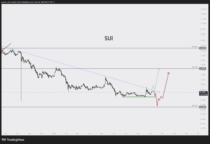 A TradingView chart of SUI/USDT on the daily timeframe displays a descending trendline from highs near $4.125, with price consolidating around $0.77-0.84 between horizontal support (~$0.64) and resistance (~$3.91), illustrating the altcoin's potential to form a higher low and either breakout upward or revisit lower lows in Q4.