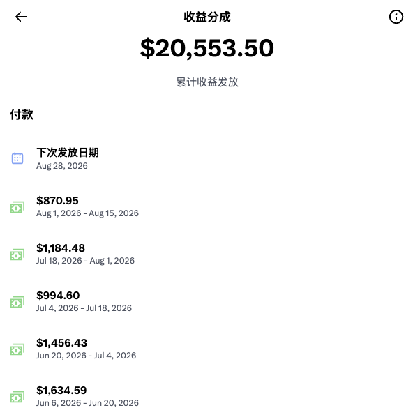 A mobile app screenshot in Chinese showing total accumulated earnings ('收益分成') of $20,553.50, with a list of past payment distributions ranging from $870.95 to $1,634.59 across various biweekly periods in 2026.