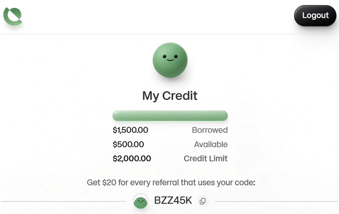 A user dashboard for the CrediFi onchain lending platform titled "My Credit," displaying a smiling green avatar above credit details: $1,500.00 borrowed, $500.00 available, against a $2,000.00 credit limit, along with a referral code "BZZ45K" offering $20 per referral. The interface illustrates the post's claim about borrowing $1,000–$3,000 via X account and Ethos Credibility Score without KYC or funds.