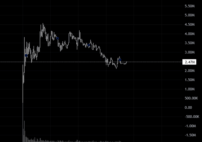 The image shows a price chart for the $MANCER token, displaying a peak around 4.50M followed by a decline to currently hover at approximately 2.47M (highlighted by a dotted reference line), visually confirming the post's claim that the token is "down 50%" from its highs. The accompanying hype emphasizes fundamentals like 8.5% burned supply and 54% locked supply despite the price drawdown.
