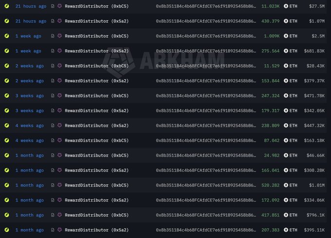 A screenshot from Arkham displaying a chronological list of RewardDistributor transactions (addresses 0xC5 and 0x5a2) over the past month, showing ETH amounts ranging from 11.023K to 528.282 ETH with corresponding USD values, illustrating the revenue-generating activity of the Robinhood Chain mentioned in the accompanying post.