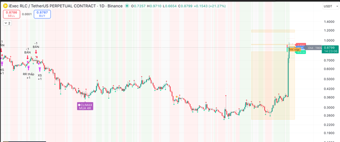 A candlestick chart showing the price action of 'Exec RLC / TetherUS PERPETUAL CONTRACT' on Binance, displaying a 21.27% increase with a current price around $0.8789.