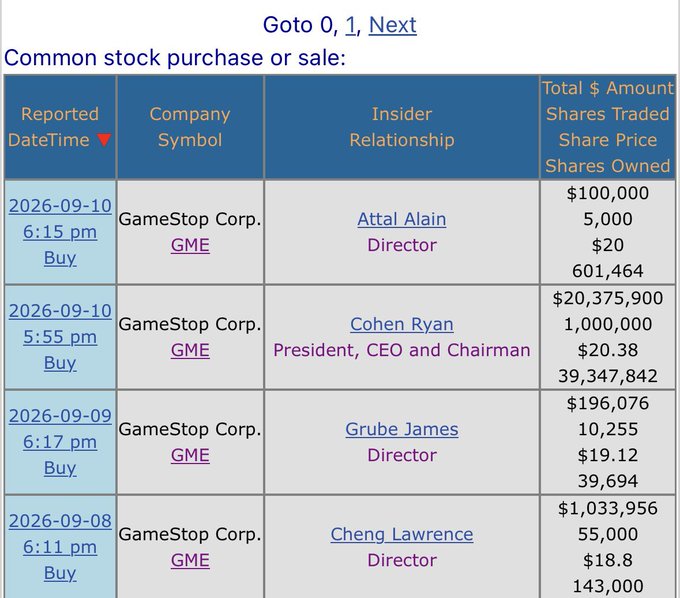 A stock purchase table for GameStop Corp. (GME) lists insider buy transactions by Attal Alain ($100,000), Cohen Ryan ($20,375,900), Grube James ($196,076), and Cheng Lawrence ($1,033,956) between September 8-10, 2026.