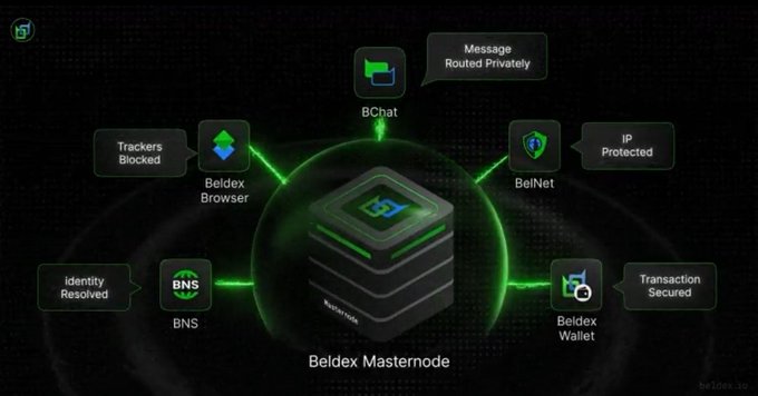 A “Beldex Masternode” security graphic connects BChat, Beldex Browser, BelNet, and Beldex Wallet, with labels including “Trackers Blocked,” “Message Routed Privately,” “IP Protected,” and “Transaction Secured.”