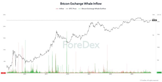 The chart, titled "Bitcoin Exchange Whale Inflow," tracks BTC price against exchange whale inflows and outflows over the past decade, with BTC currently trading near $83,050. It shows that whale outflows (green bars) have generally exceeded inflows (red bars) in recent periods, supporting the post's observation that immediately sellable supply on exchanges is diminishing—a typically bullish short-term signal.