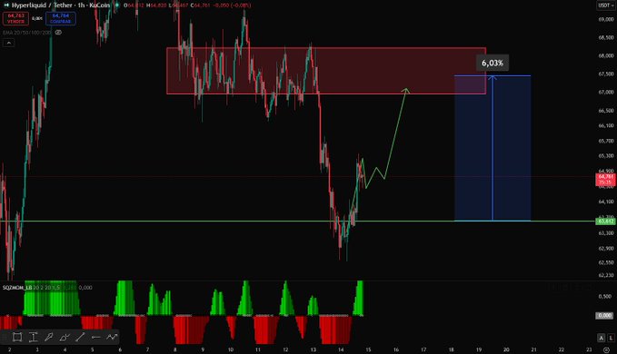 A 1-hour HYPE/USDT chart on KuCoin showing a 6.03% projected move into a red resistance zone around $67, with the price currently near $64.76 and a recent low of $63.5 marked as the entry point—visually supporting the post's claim of a profitable long setup on Hyperliquid.