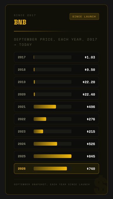 A chart displays BNB's September price snapshot each year since its 2017 launch, showing growth from $1.03 in 2017 to $740 in 2026, with the most recent September prices rising from $526 in 2024 to $740 in 2026. The image supports the claim that "BNB is one of the best assets in history" by illustrating its substantial long-term price appreciation over nearly a decade.