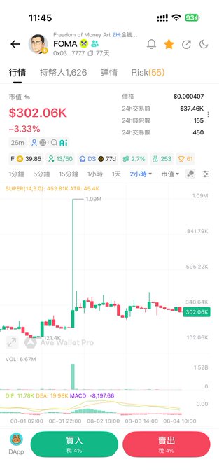 A mobile trading app screenshot displays a token called 'FOMA' (Freedom of Money Art) showing a market value of $302.06K (-3.33%), a 24h volume of $37.46K, and a 2-hour price chart with candlestick patterns.