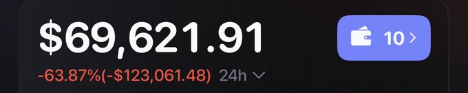 A digital interface displaying a balance of '$69,621.91' with a significant drop of '-63.87% (-$123,061.48)' in 24 hours, alongside a blue icon indicating '10' items.