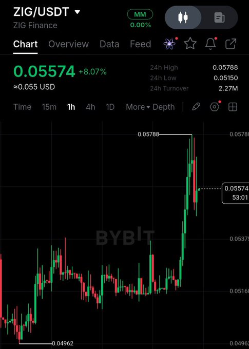 A Bybit exchange chart for the ZIG/USDT trading pair (ZIG Finance), showing a current price of 0.05574 USDT with an 8.07% increase, 24h high of 0.05788, and 24h low of 0.05150.