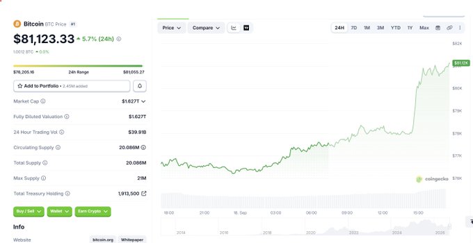 The image displays a CoinGecko price tracker showing Bitcoin (BTC) at **$81,123.33**, up 5.7% over 24 hours, with a market cap of $1.627T and a line chart illustrating its recent sharp upward trajectory to new highs. This visually confirms the post's claim that BTC is trading above the $81k mark.