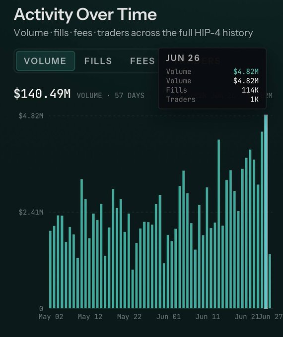 The image shows an "Activity Over Time" chart tracking Hyperliquid (HIP-4) volume, fills, fees, and traders from May 2 to June 27, with a total volume of $140.49M over 57 days. The chart displays an upward trend with daily bars reaching a peak of $4.82M on June 26 (with 114K fills and 1K traders), visually supporting the claim of an all-time high.