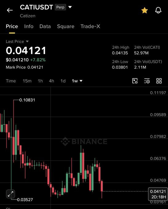A Binance perpetual futures chart for CATI/USDT shows the last price at 0.04121 (+7.82%), with a 24-hour low of 0.03801 and high of 0.04135, aligning with the post's analysis of a potential reversal in the 0.032–0.042 range before a longer-term move toward 0.07–0.09.