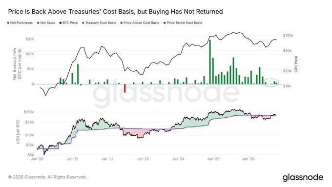 Glassnode chart titled “Price Is Back Above Treasuries’ Cost Basis, but Buying Has Not Returned” tracks Bitcoin price and corporate treasury activity from January 2020 into 2026. The $BTC price is shown near $100K against an average cost basis around $80K, while net Bitcoin purchases remain limited despite treasuries returning to profit.